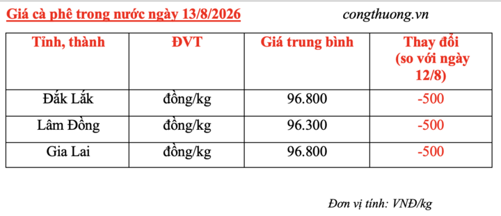 Giá cà phê hôm nay 13/8/2026: Giảm nhẹ 500 đồng/kg - 4