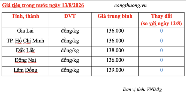 Giá tiêu hôm nay 13/8/2026: Ổn định ở ngưỡng 136.000 – 139.000 đồng/kg - 3