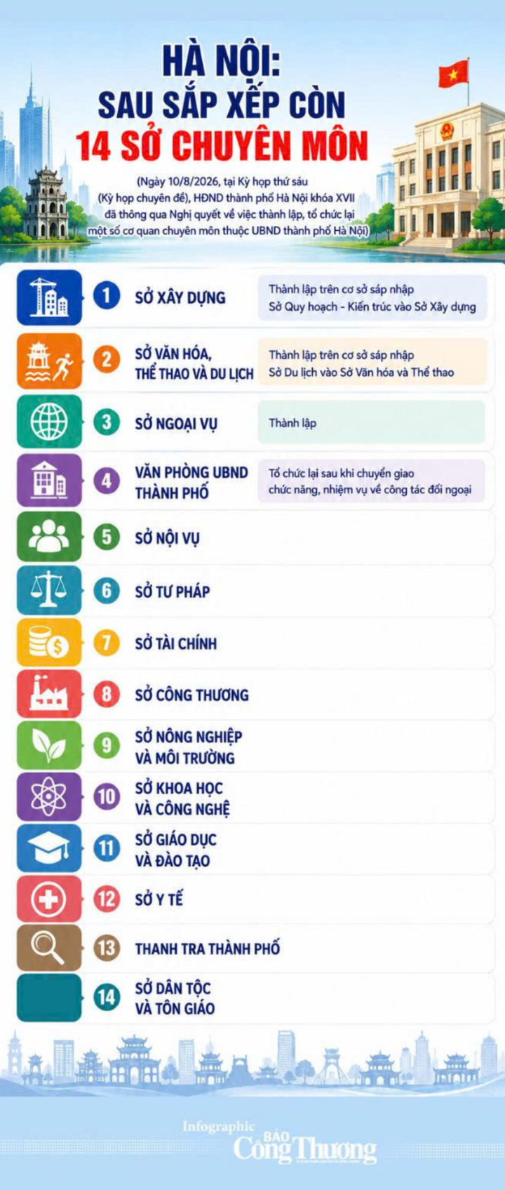 Infographic | Hà Nội: Sau sắp xếp còn 14 sở chuyên môn - 1