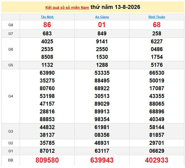 XSMN 13/8, KQXSMN 13/8, kết quả xổ số miền Nam ngày 13/8/2026