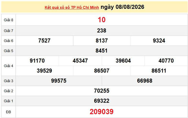 XSHCM 8/8, KQXSHCM 8/8, kết quả xổ số TP. Hồ Chí Minh ngày 8/8/2026