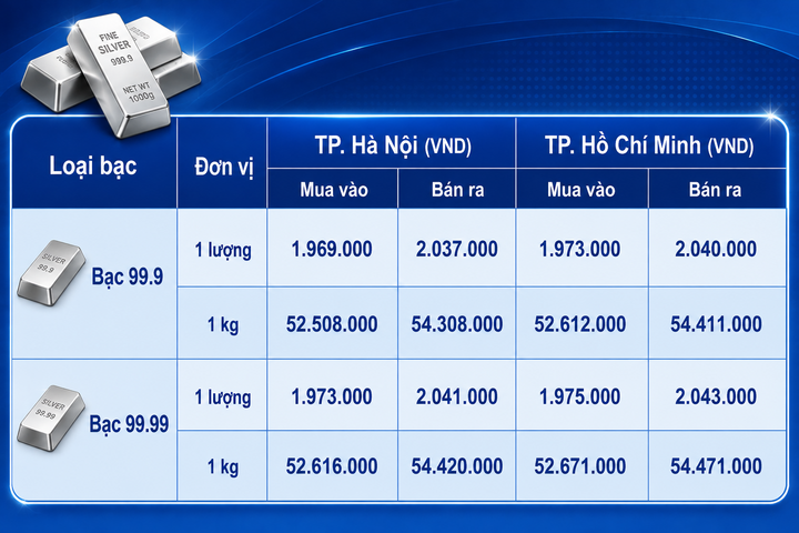 Giá bạc hôm nay 14/8/2026: Quay đầu sụt giảm - 1