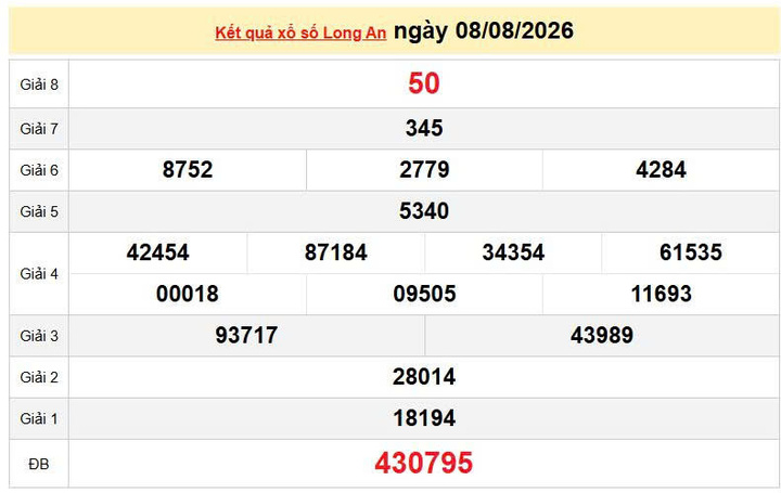 XSLA 8/8, KQXSLA 8/8, kết quả xổ số Long An ngày 8/8/2026
