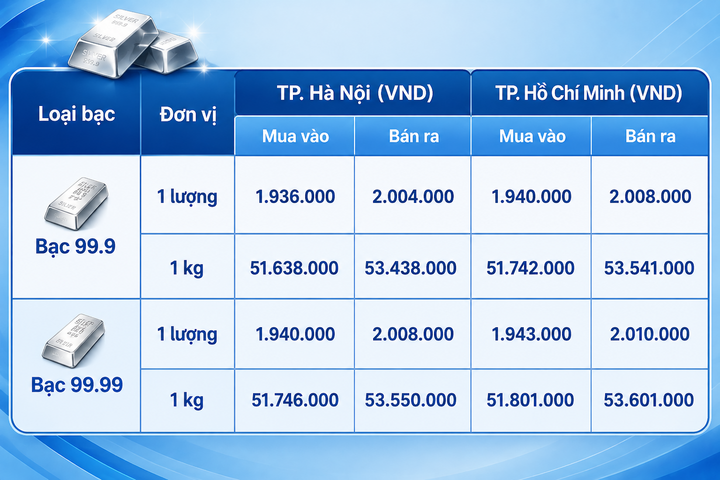 Giá bạc hôm nay 16/8/2026: Suy giảm phiên cuối tuần - 1