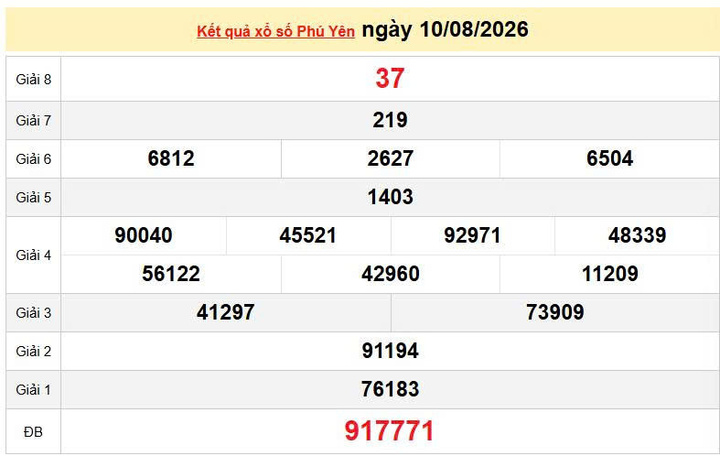 XSPY 10/8, KQXSPY 10/8, kết quả xổ số Phú Yên ngày 10/8/2026