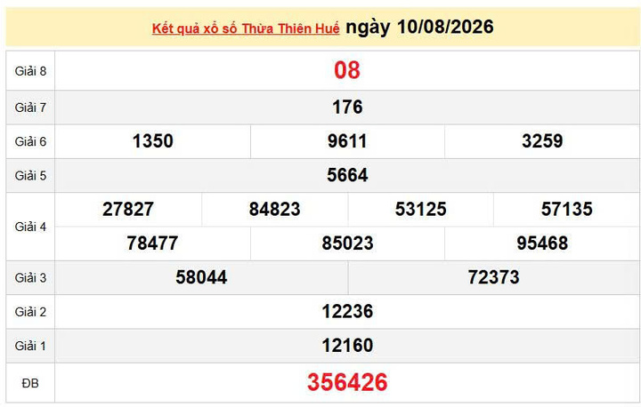 XSTTH 10/8, KQXSTTH 10/8, kết quả xổ số Thừa Thiên Huế ngày 10/8/2026