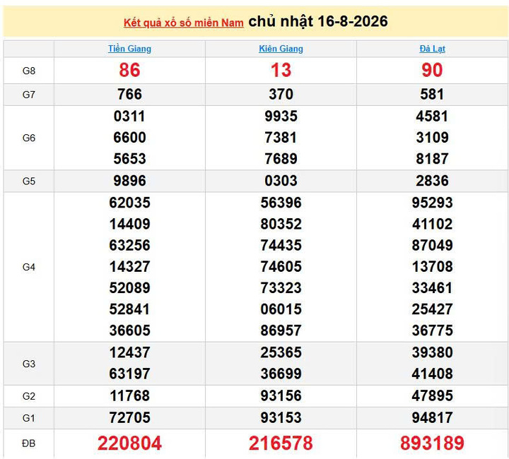 XSMN 16/8, KQXSMN 16/8, kết quả xổ số miền Nam ngày 16/8/2026