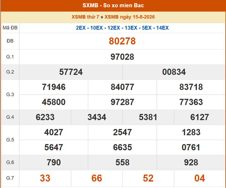 XSMB 15/8, KQXSMB 15/8, kết quả xổ số miền Bắc ngày 15/8/2026