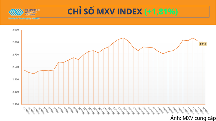 Chỉ số MXV-Index