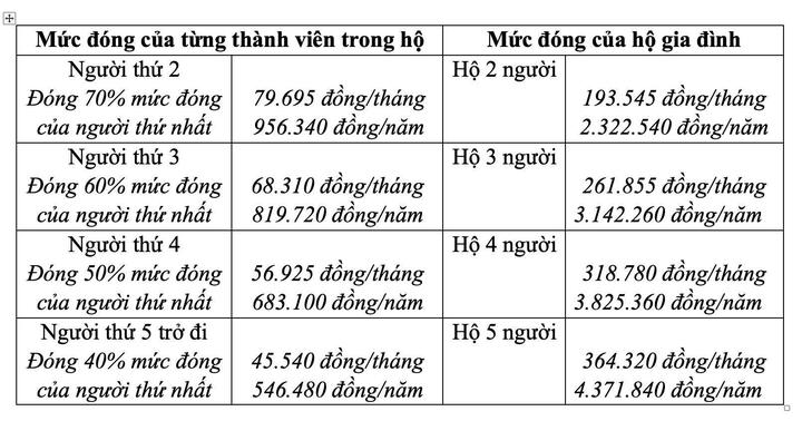 Thông tin mới nhất về mức hưởng bảo hiểm y tế hộ gia đình - 2