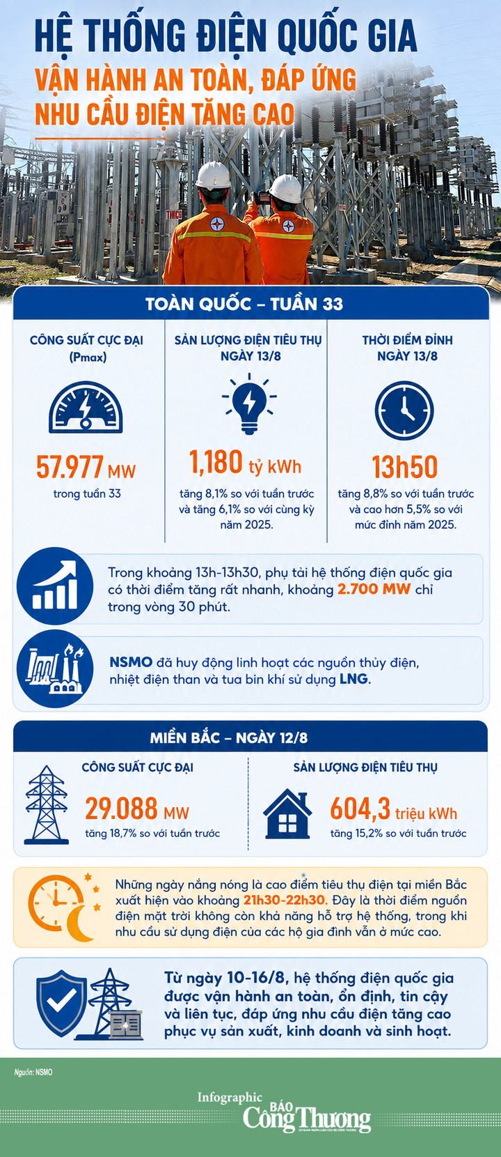 Infographic | Hệ thống điện quốc gia vận hành an toàn, đáp ứng nhu cầu điện tăng cao - 1