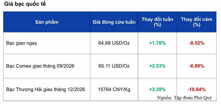 Giá bạc tăng nhẹ, thị trường chờ tín hiệu mới từ chính sách Fed - 2