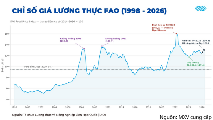 Chỉ số giá lương thực FAO (1998-2026)