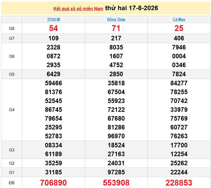 XSMN 17/8, KQXSMN 17/8, kết quả xổ số miền Nam ngày 17/8/2026