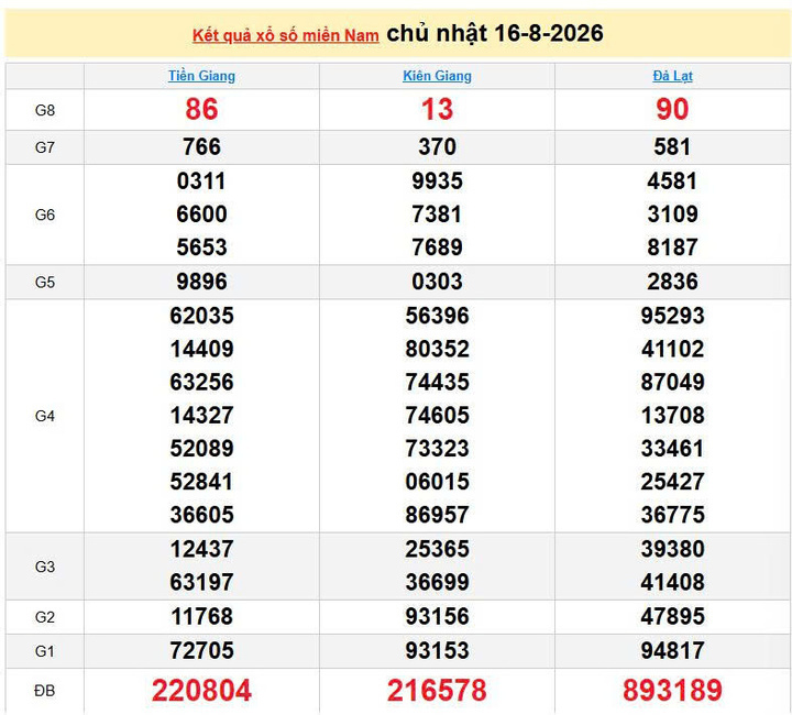 XSMN 16/8, KQXSMN 16/8, kết quả xổ số miền Nam ngày 16/8/2026