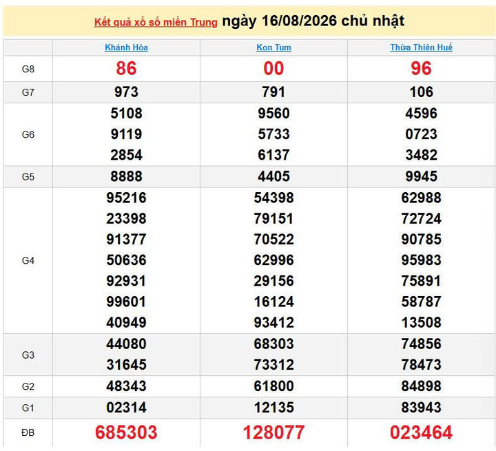 XSMT 16/8, KQXSMT 16/8, kết quả xổ số miền Trung ngày 16/8/2026