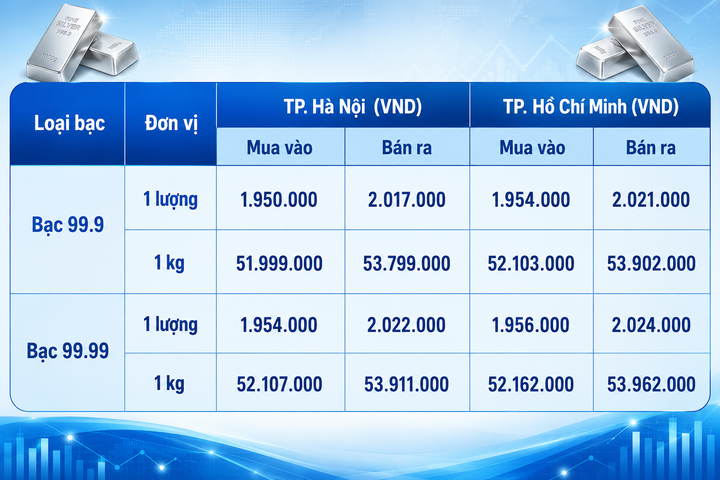 Giá bạc hôm nay 19/8/2026: Quay đầu sụt giảm - 1