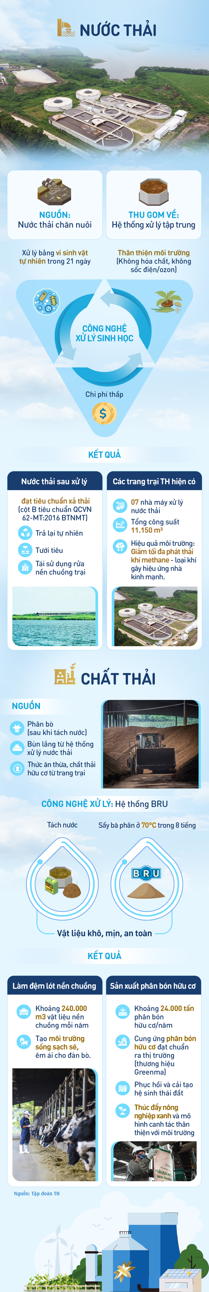 Tuần hoàn chất thải chăn nuôi bằng công nghệ hiện đại giúp Tập đoàn TH bảo vệ môi trường.