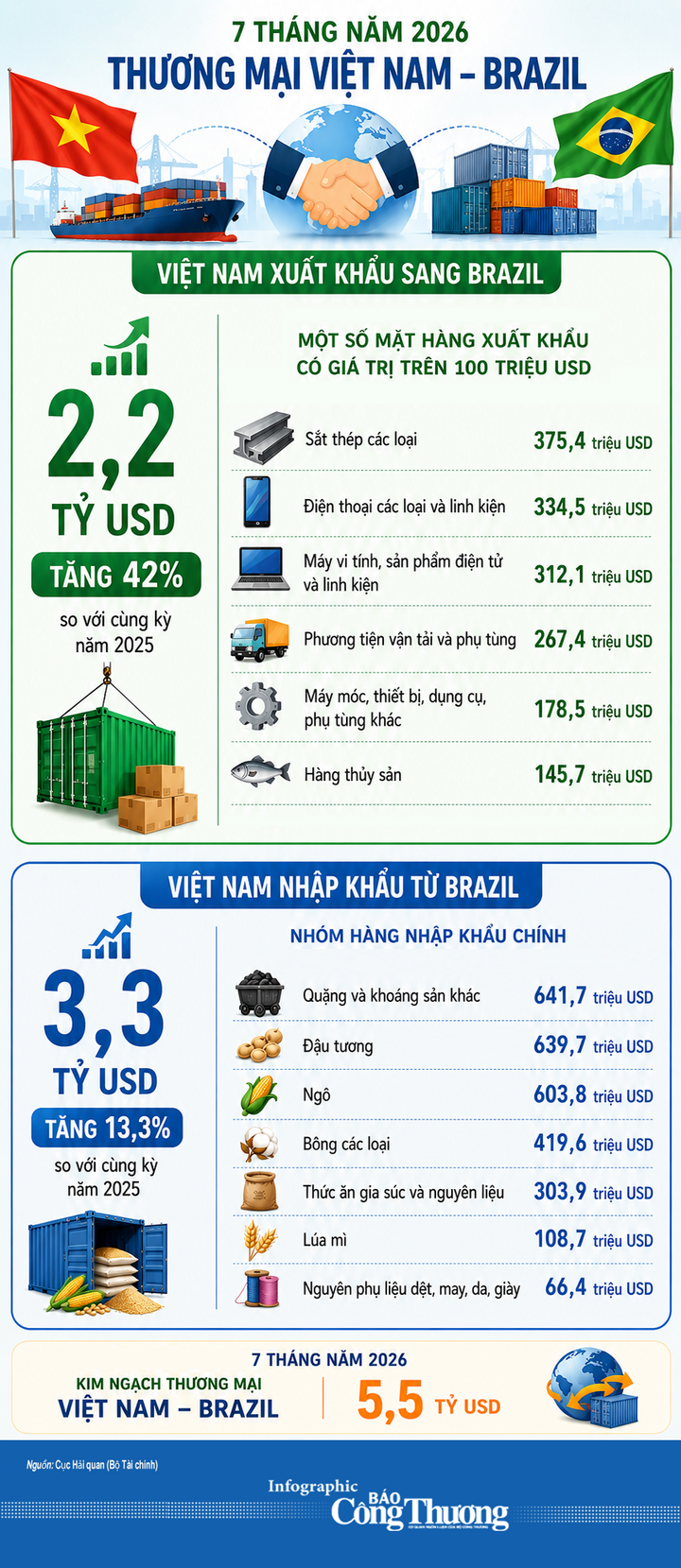 Infographic | Kim ngạch thương mại Việt Nam - Brazil đạt 5,5 tỷ USD - 1
