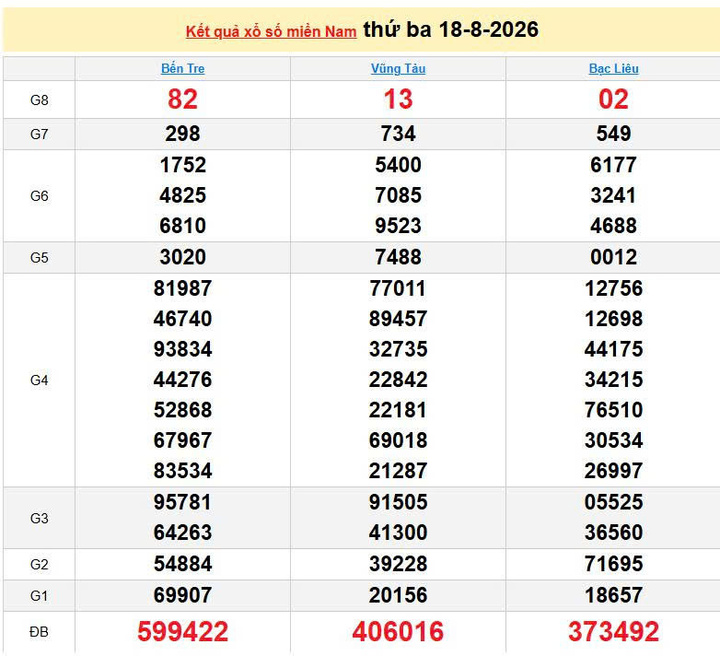 XSMN 18/8, KQXSMN 18/8, kết quả xổ số miền Nam ngày 18/8/2026