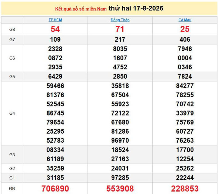 XSMN 17/8, KQXSMN 17/8, kết quả xổ số miền Nam ngày 17/8/2026