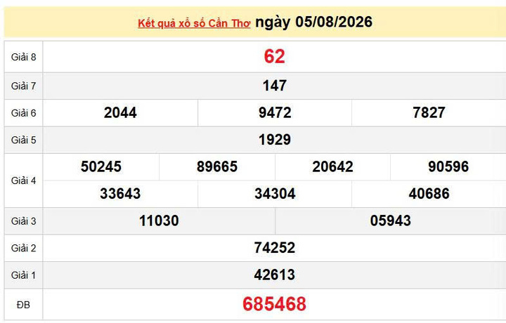 XSCT 5/8 KQXSCT 5/8, kết quả xổ số Cần Thơ ngày 5/8/2026