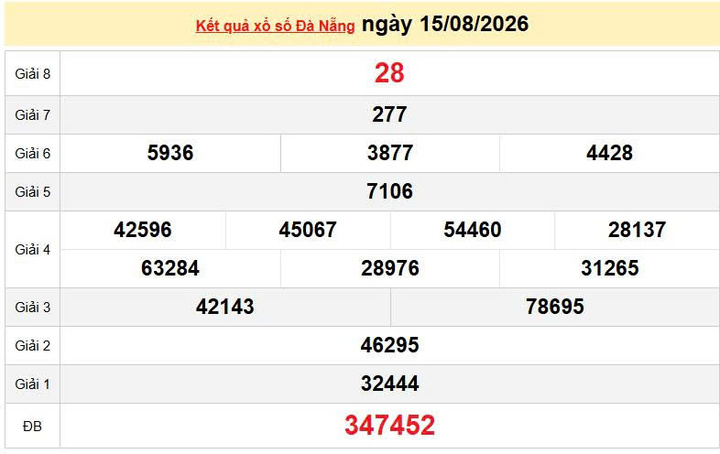 XSDNA 15/8, KQXSDNA 15/8, kết quả xổ số Đà Nẵng ngày 15/8/2026
