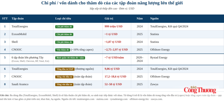 Chi phí vốn dành cho hoạt động thăm dò của các tập đoàn năng lượng trên thế giới.