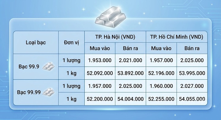 Giá bạc hôm nay 20/8/2026: Bạc trong nước trái chiều thế giới - 1