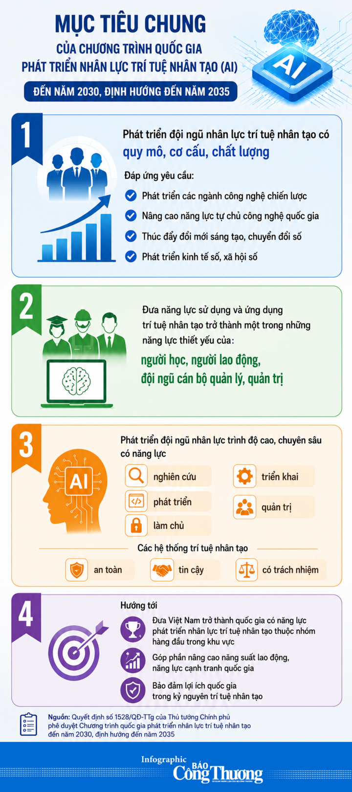 Phát triển nhân lực trí tuệ nhân tạo đến năm 2030, định hướng năm 2035 - 1