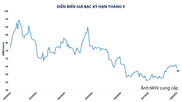 Diễn biến giá bạc kỳ hạn tháng 9.