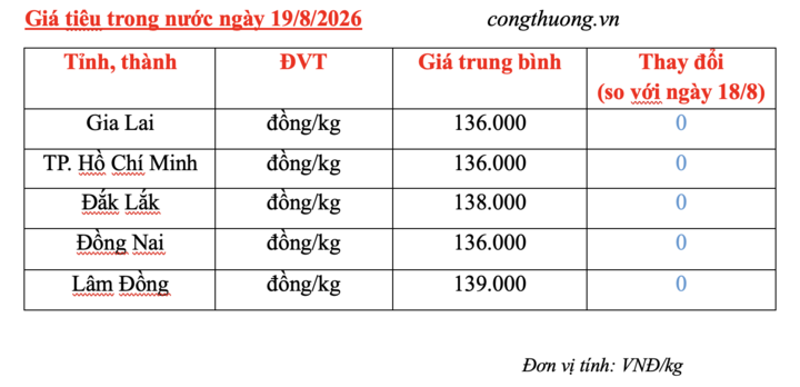 Giá tiêu hôm nay 19/8/2026: Giữ đà bình ổn - 3