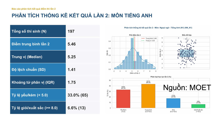 Thống kê kết quả môn tiếng Anh.