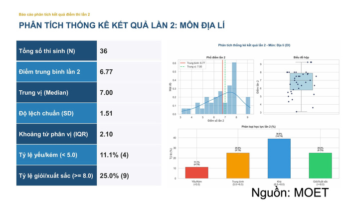 Thống kê kết quả môn Địa lý.