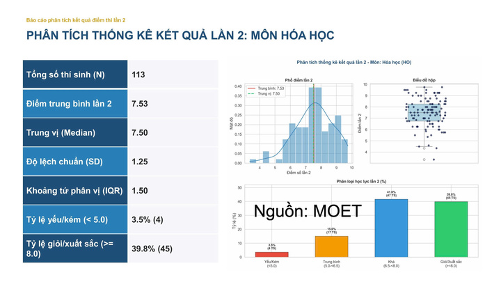 Thống kê kết quả môn Hóa.