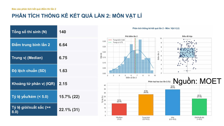 Thống kê kết quả môn Vật lý.