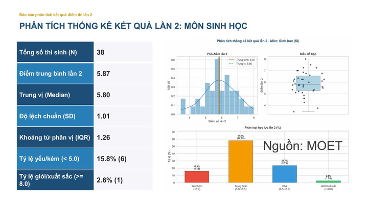 Thống kê kết quả môn Sinh.