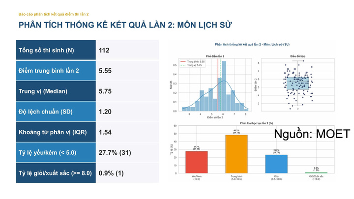 Thống kê kết quả môn Lịch sử.