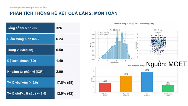 Thống kê kết quả môn Toán.