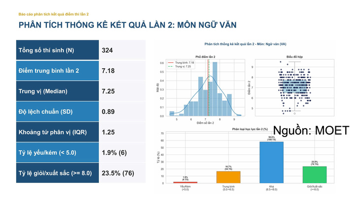 Thống kê kết quả môn Văn.