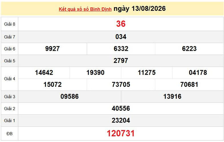 XSBDI 13/8 KQXSBDI 13/8, kết quả xổ số Bình Định ngày 13/8/2026