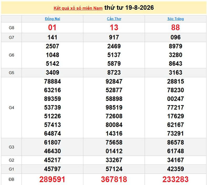 XSMN 19/8, KQXSMN 19/8, kết quả xổ số miền Nam ngày 19/8/2026