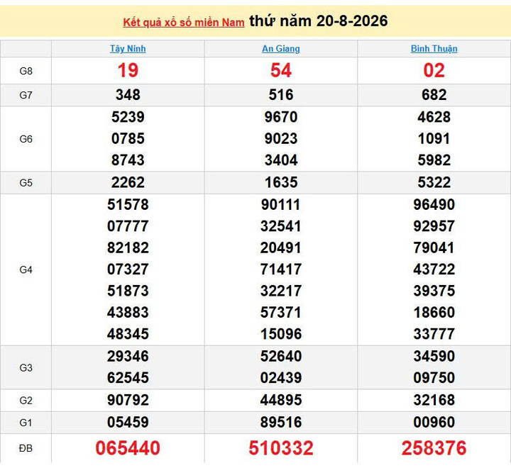 XSMN 20/8, KQXSMN 20/8. Xem lại kết quả xổ số miền Nam ngày 20/8/2026