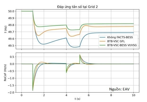 Đáp ứng tần số và RoCoF tại Grid 2.