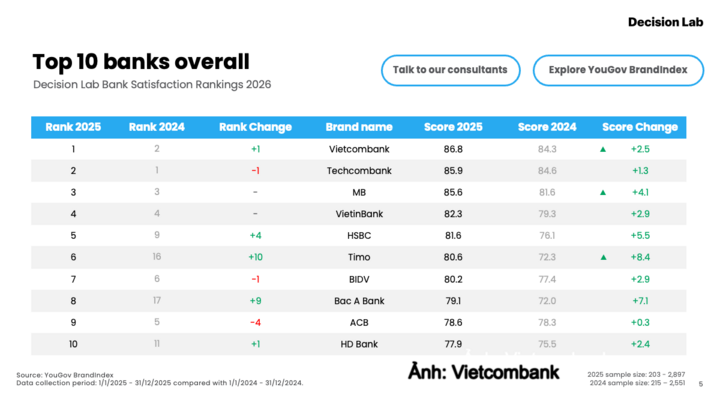 Vietcombank dẫn đầu bảng xếp hạng mức độ hài lòng ngân hàng 2026  - 1