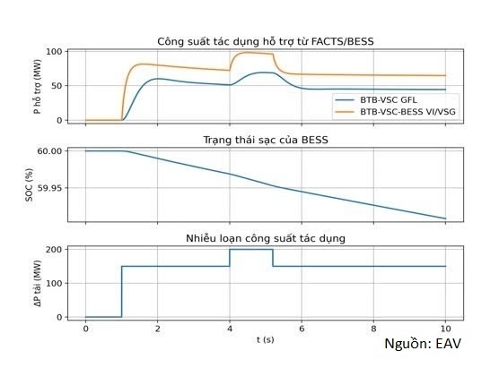 Công suất tác dụng hỗ trợ từ FACTS/BESS và SOC của BESS.