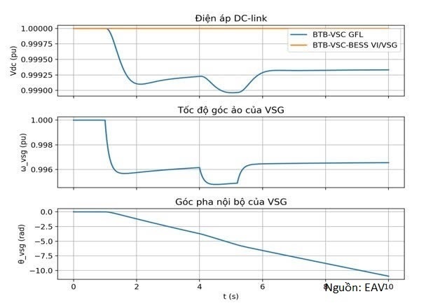 Điện áp DC-link và trạng thái nội bộ VSG