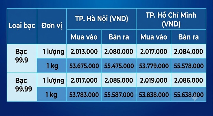 Giá bạc hôm nay 21/8/2026: Đảo chiều bật tăng - 1