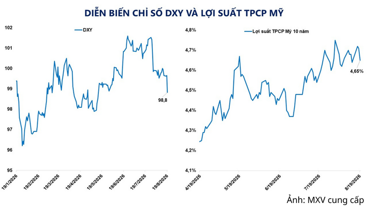 Diễn biến chỉ số DXY và lợi suất trái phiếu chính phủ Mỹ