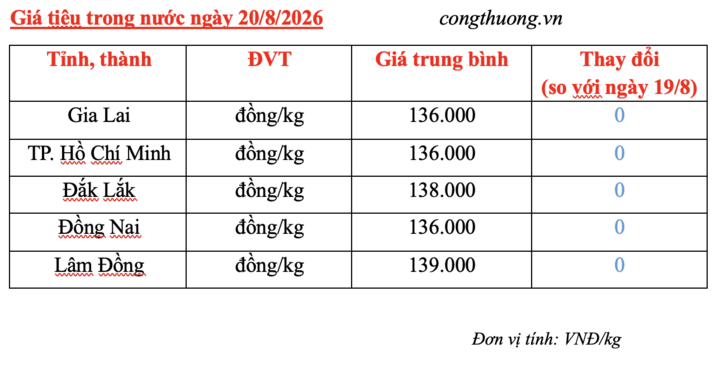 Giá tiêu hôm nay 20/8/2026: Chưa thể bứt phá - 3